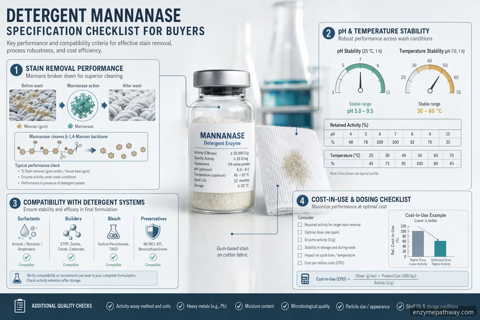 detergent mannanase specification checklist showing stain removal, stability, dosing, and supplier QC factors