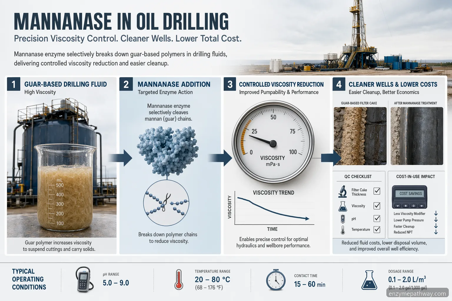mannanase application in oil drilling infographic showing enzyme dosing, viscosity reduction, residue cleanup, and QC checks